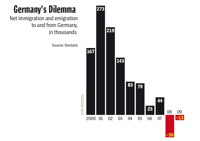 Germany Losing Experts Race