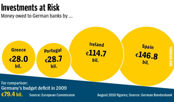 Infographic: Debt Owed to German Banks