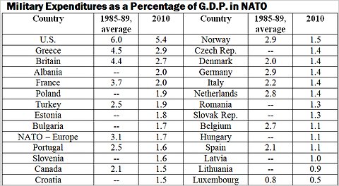 Fun with slopegraphs: NATO defense spending as a percentage of GDP