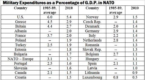 U.S. and European Defense Cuts: A Race to the Bottom