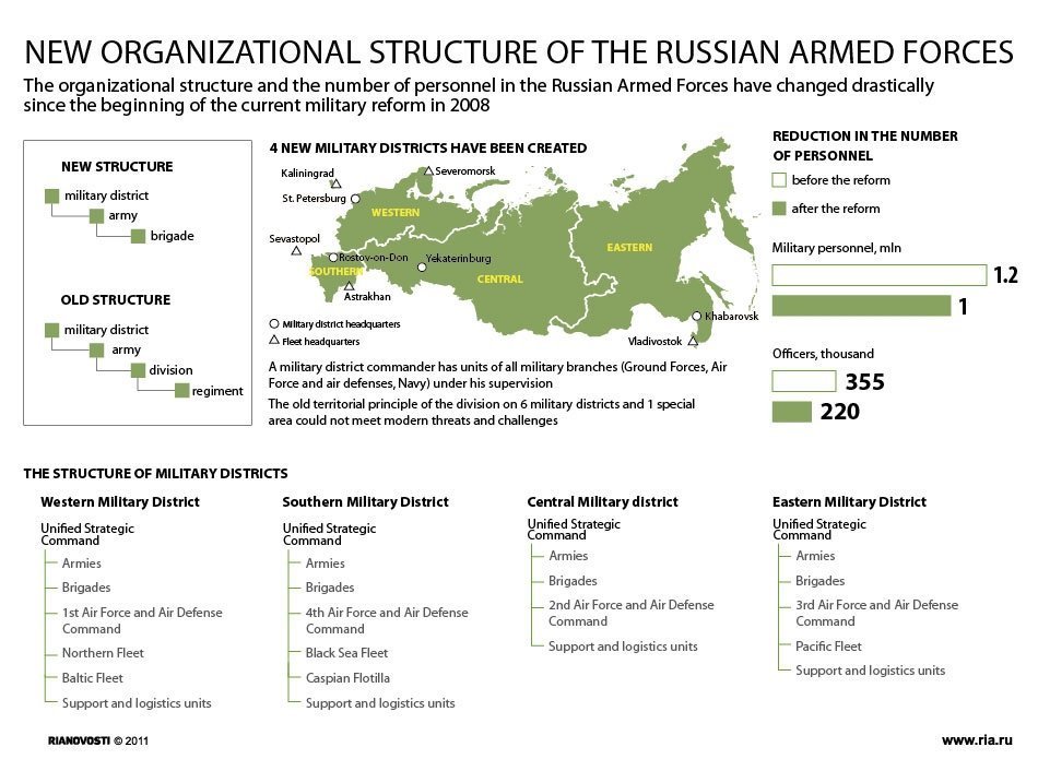 New organizational structure of the Russian Armed Forces