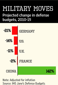 Europeans Retreat on Defense Spending