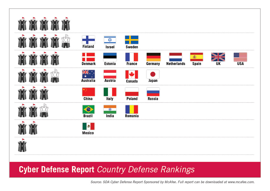 U.S. Ranked 4th in Cyber Defense