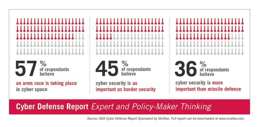 Most security experts believe cyber arms race is on