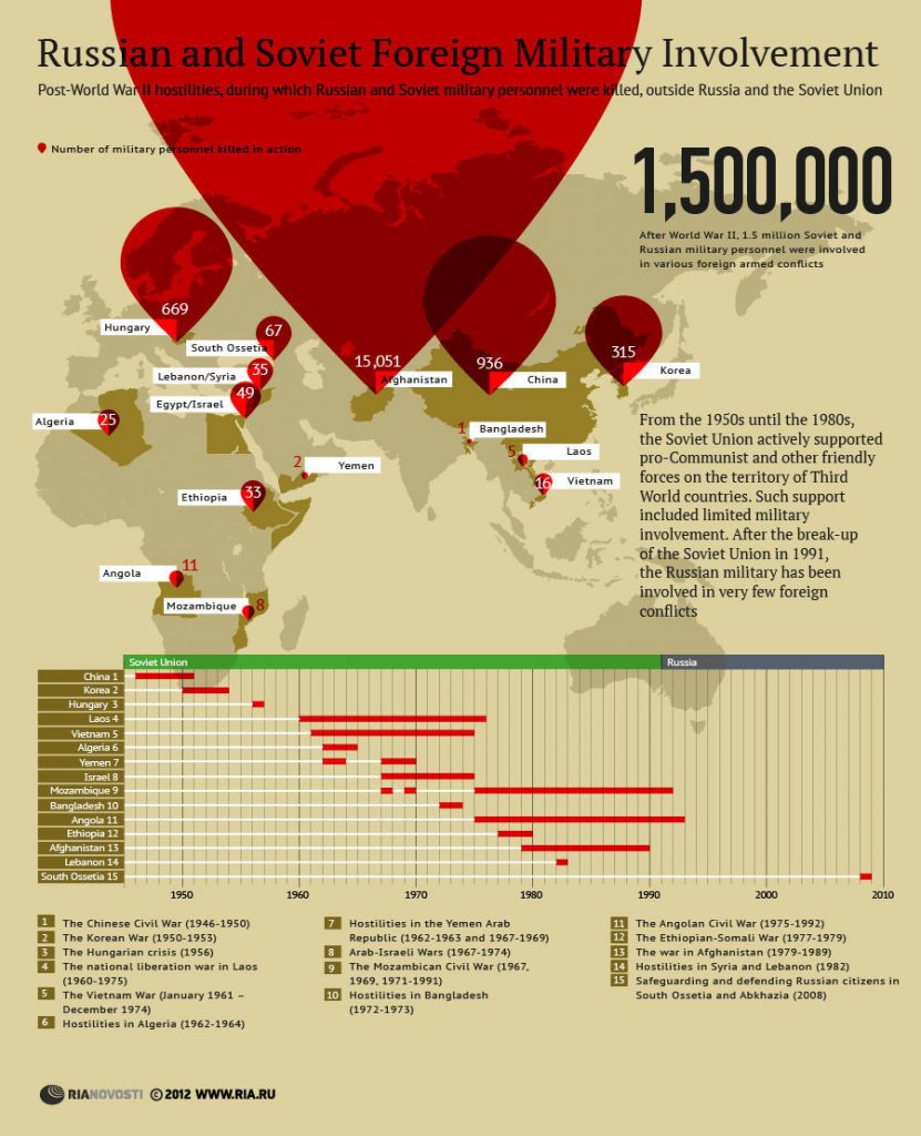 1.5 million Soviet/Russian soldiers involved in foreign interventions since WWII