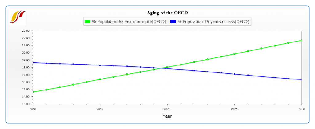 Glimpses of a Graying World: The Demographic Challenges of 2030