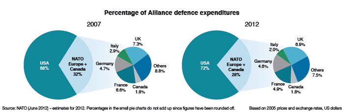 Secretary General: ‘Three serious gaps’ threaten NATO’s ‘military capacity and political credibility’