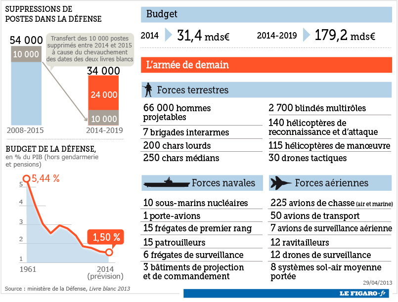 France releases Defense White Paper: Hollande to cut  24,000 military jobs