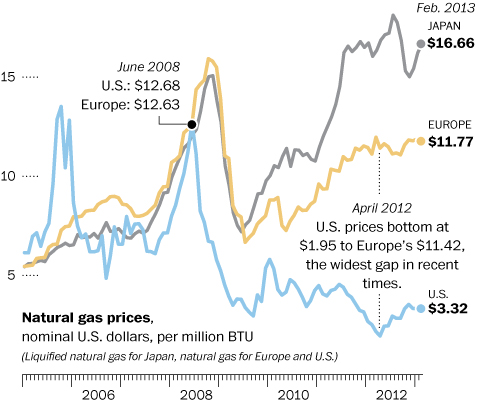 European industry flocks to U.S. to take advantage of cheaper gas