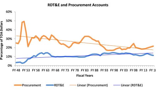 RDTEandProcurementAccount-Graph