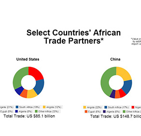 Select Countries’ African Trade Partners