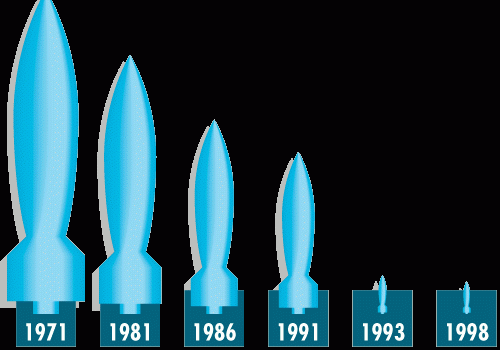 NATO's decreasing number of sub-strategic nuclear weapons in Europe