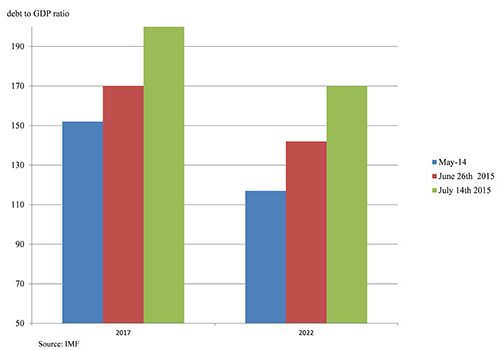 20150715 debt to gdp ratio