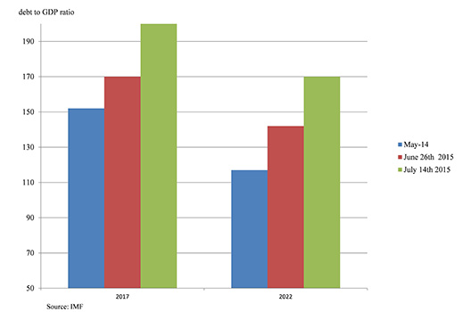 Here’s Why the IMF Insists on Debt Restructuring for Greece