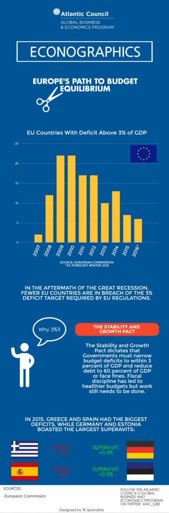 Europe's Path to Budget Equilibrium - Atlantic Council