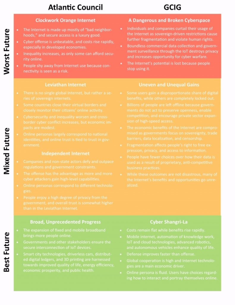 Risk Nexus Revisited: What is the Internet’s Future?