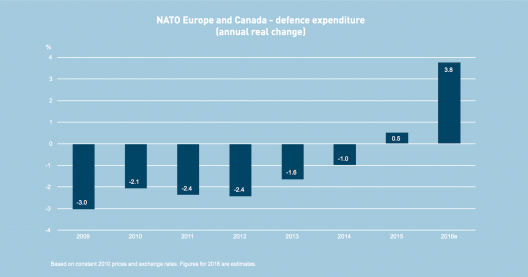 Secretary General: NATO Allies Making Progress on Defense Spending