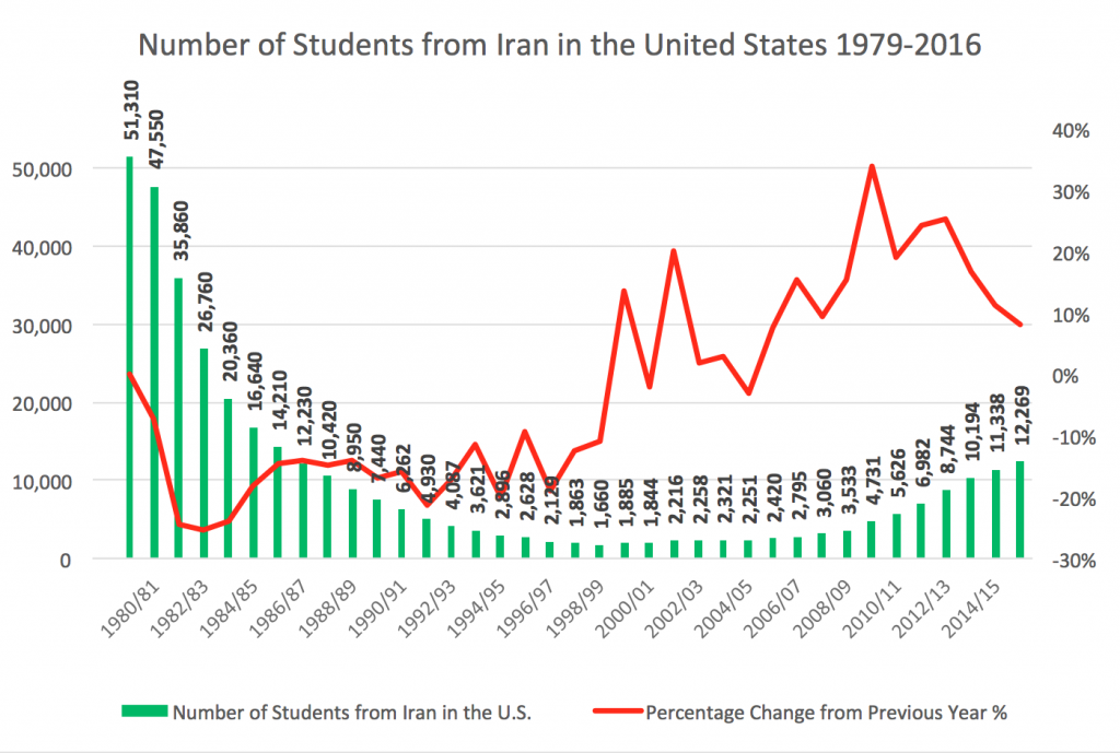 US-Iran People-to-People Ties: An Enduring and Mutually Beneficial History