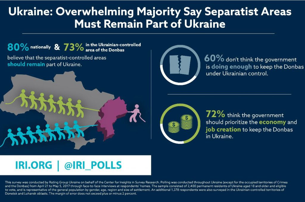 Ukrainians Resolute in Desire to Keep Country United, New Poll Reveals