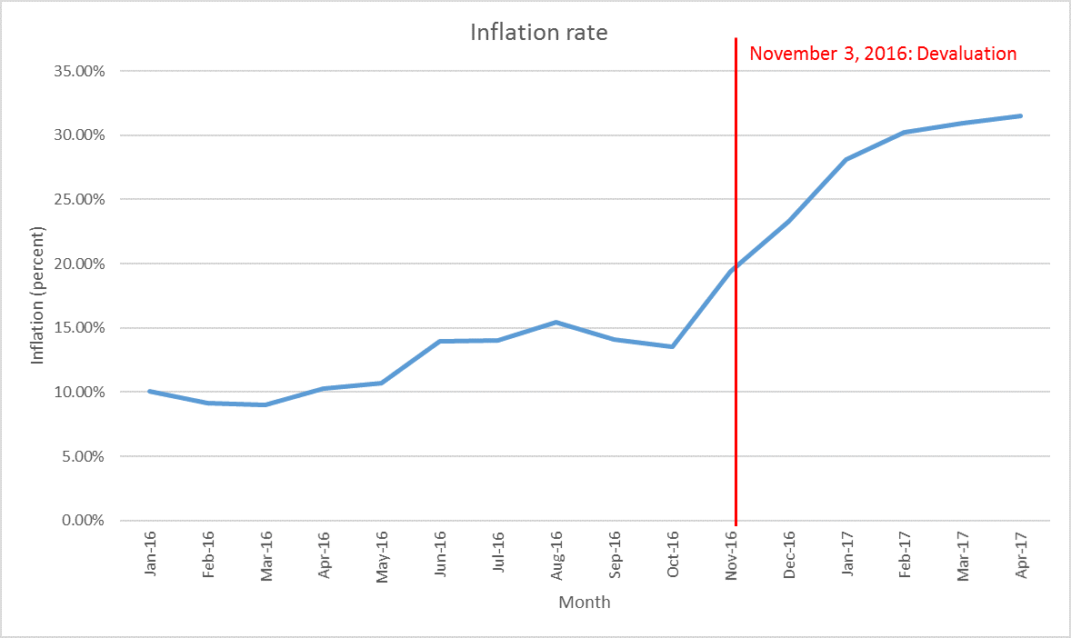 Inflation Chart 2017