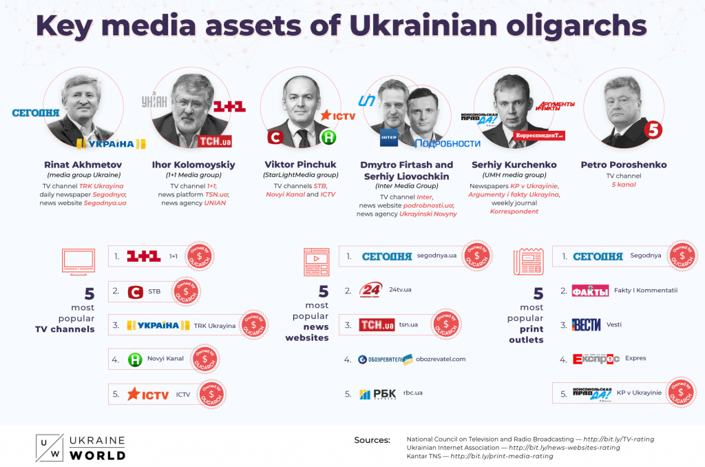 Yes, Ukraine’s Oligarchs Own the Airwaves, but Their Days Are Numbered