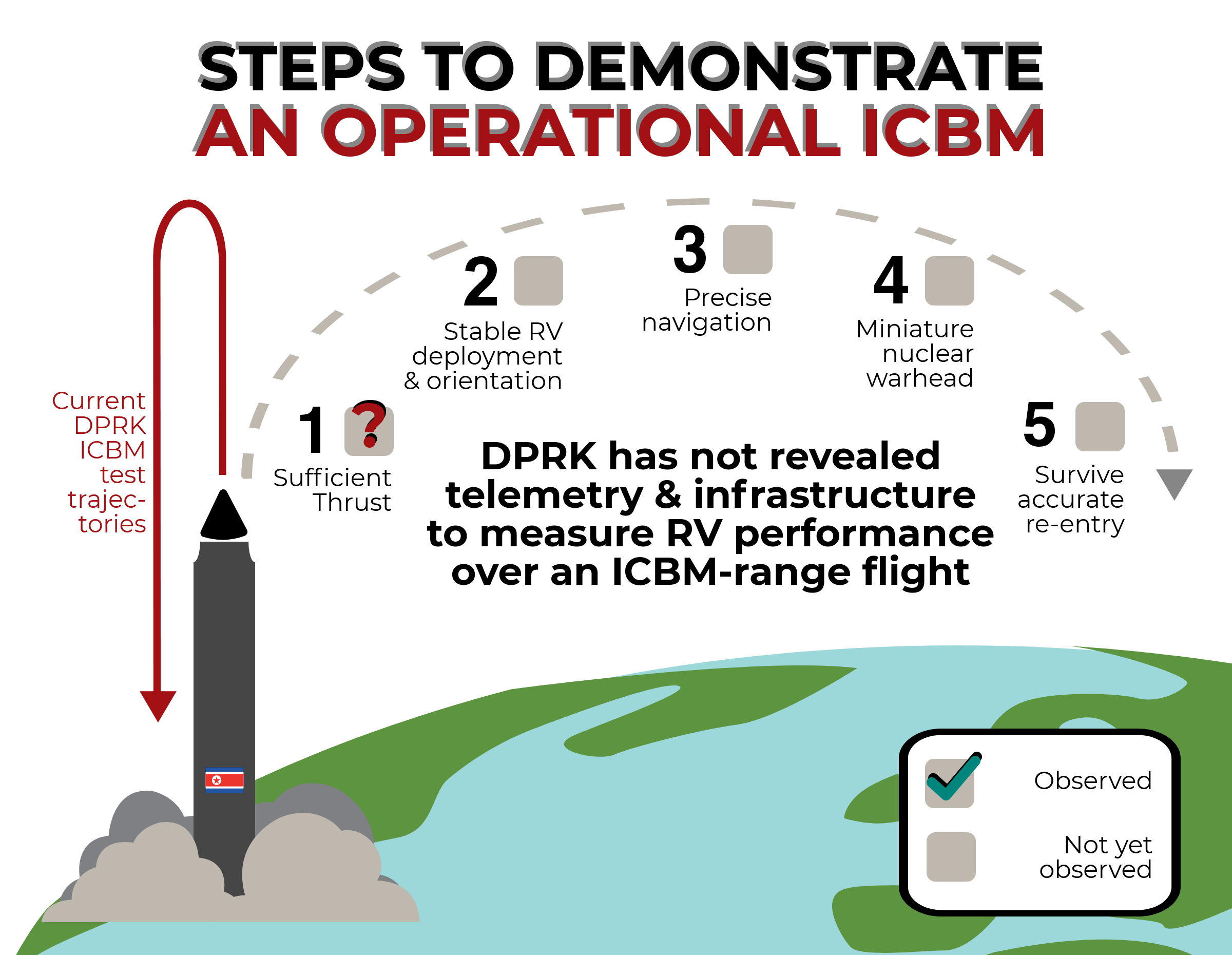 Ask the General Steps to Demonstrate an Operational ICBM Atlantic