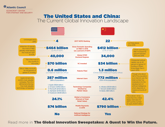 The United States and China: The Current Global Innovation Landscape