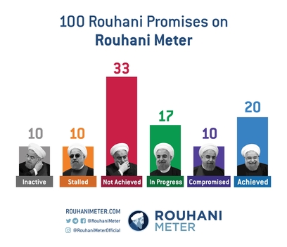 Keeping Rouhani Honest: Has Iran’s President Fulfilled His Promises?