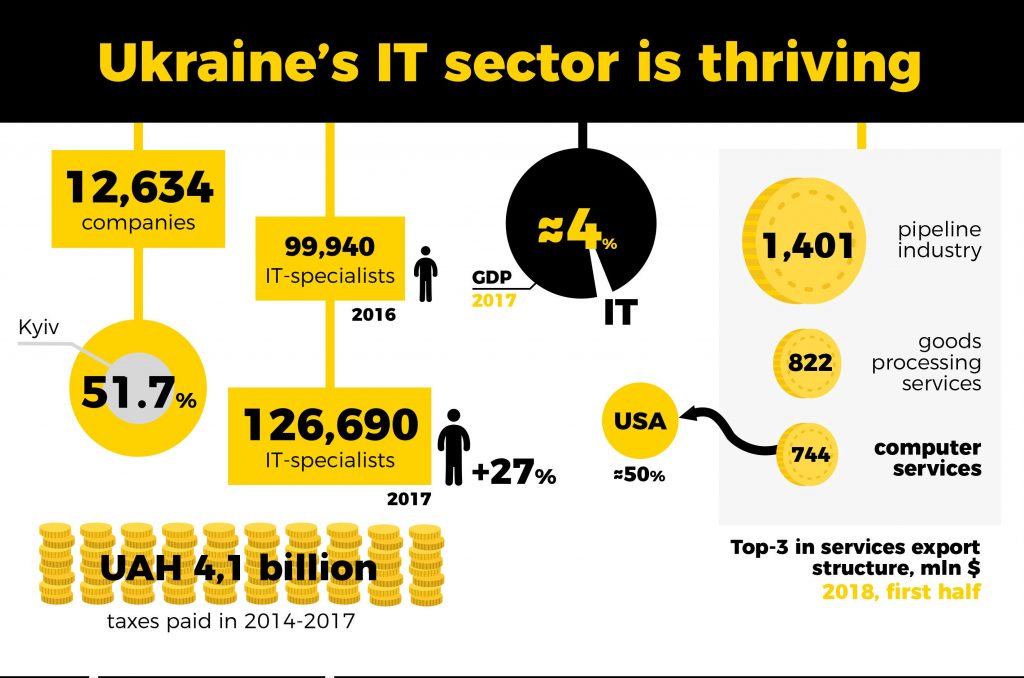 Ukraine’s an IT Powerhouse. So Why Isn’t It Making More?