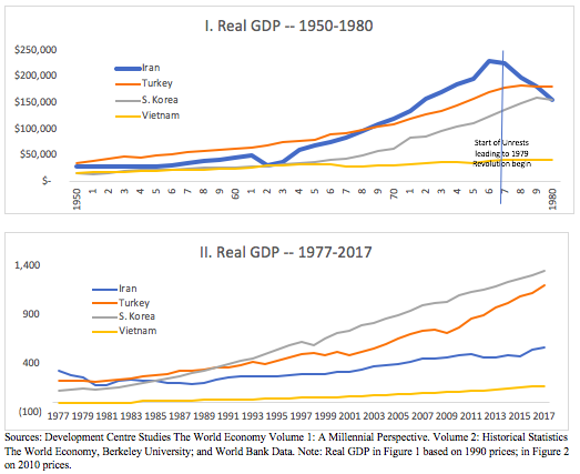 Iran Economy Chart