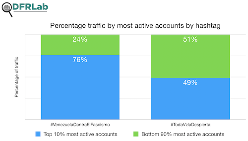 Bar graph of traffic by hashtag