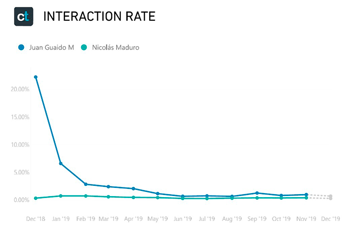 Interaction Rate