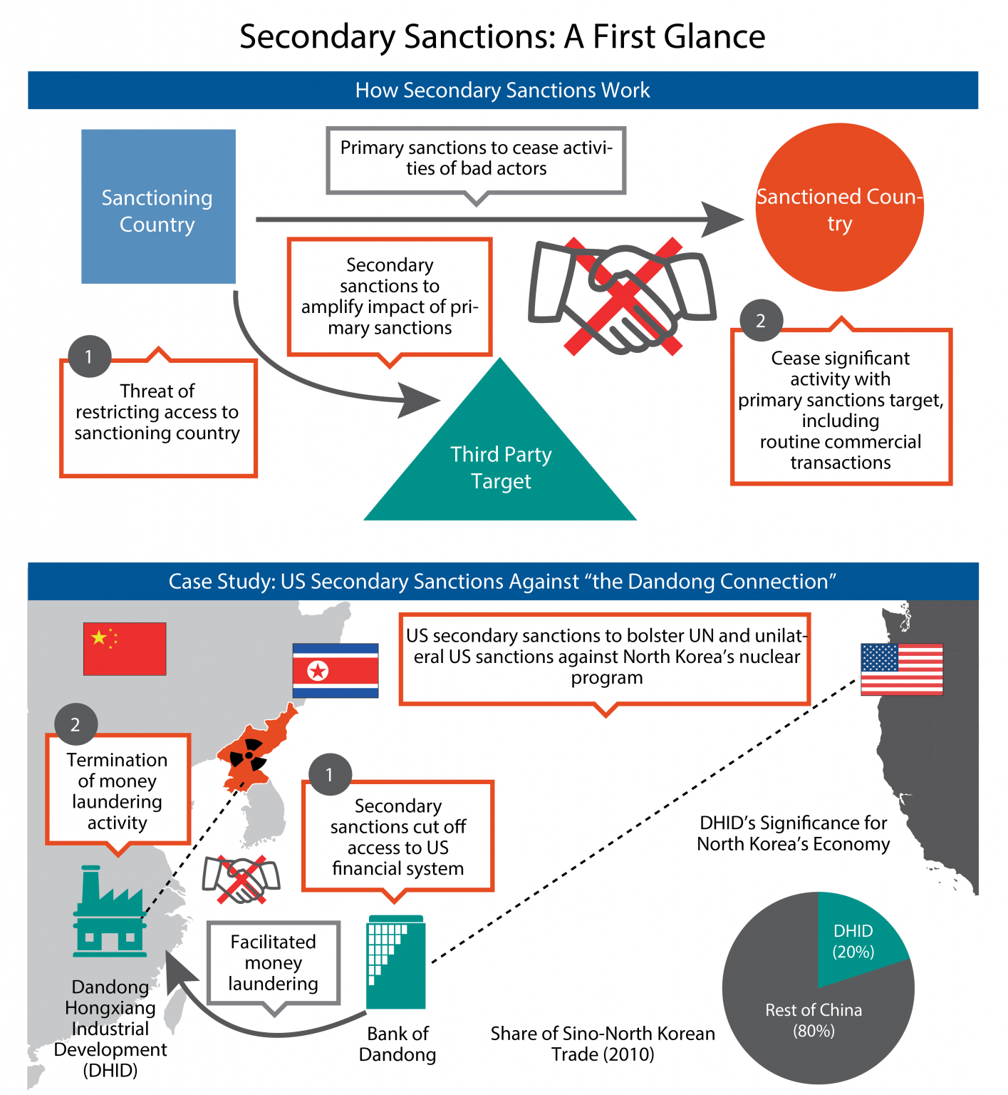 Secondary economic sanctions: Effective policy or risky ...