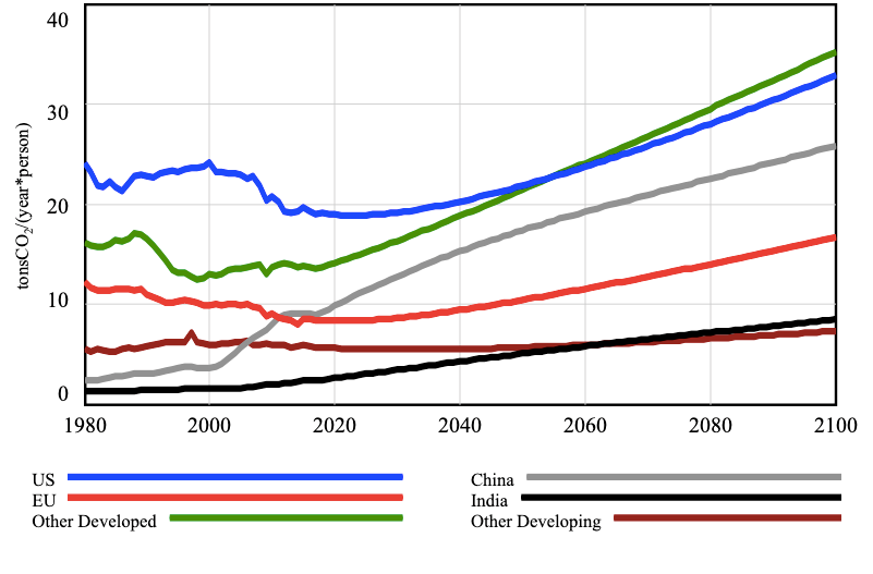 Greenhouse gas emissions graph