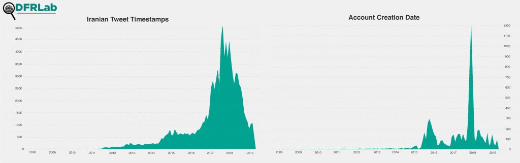 Graph of timestamps and account creation dates