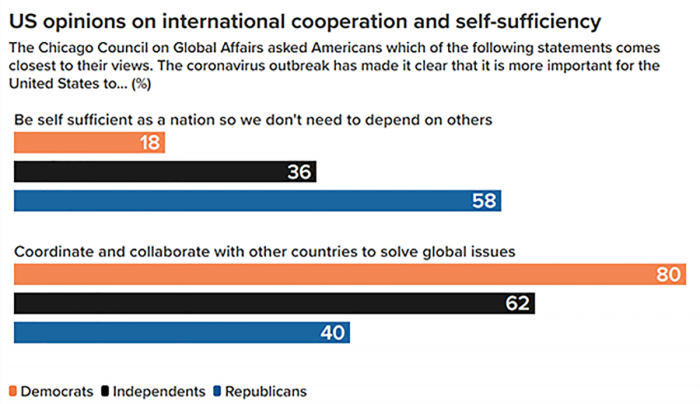 The post-COVID world this week: A new global role for the United States ...