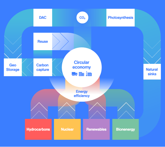 Circular Carbon Economy chart