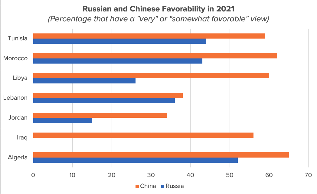 What does the Arab Street think of China and Russia? The answers may ...