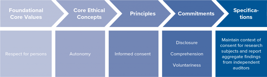 Autonomy and the principle of respect for autonomy.