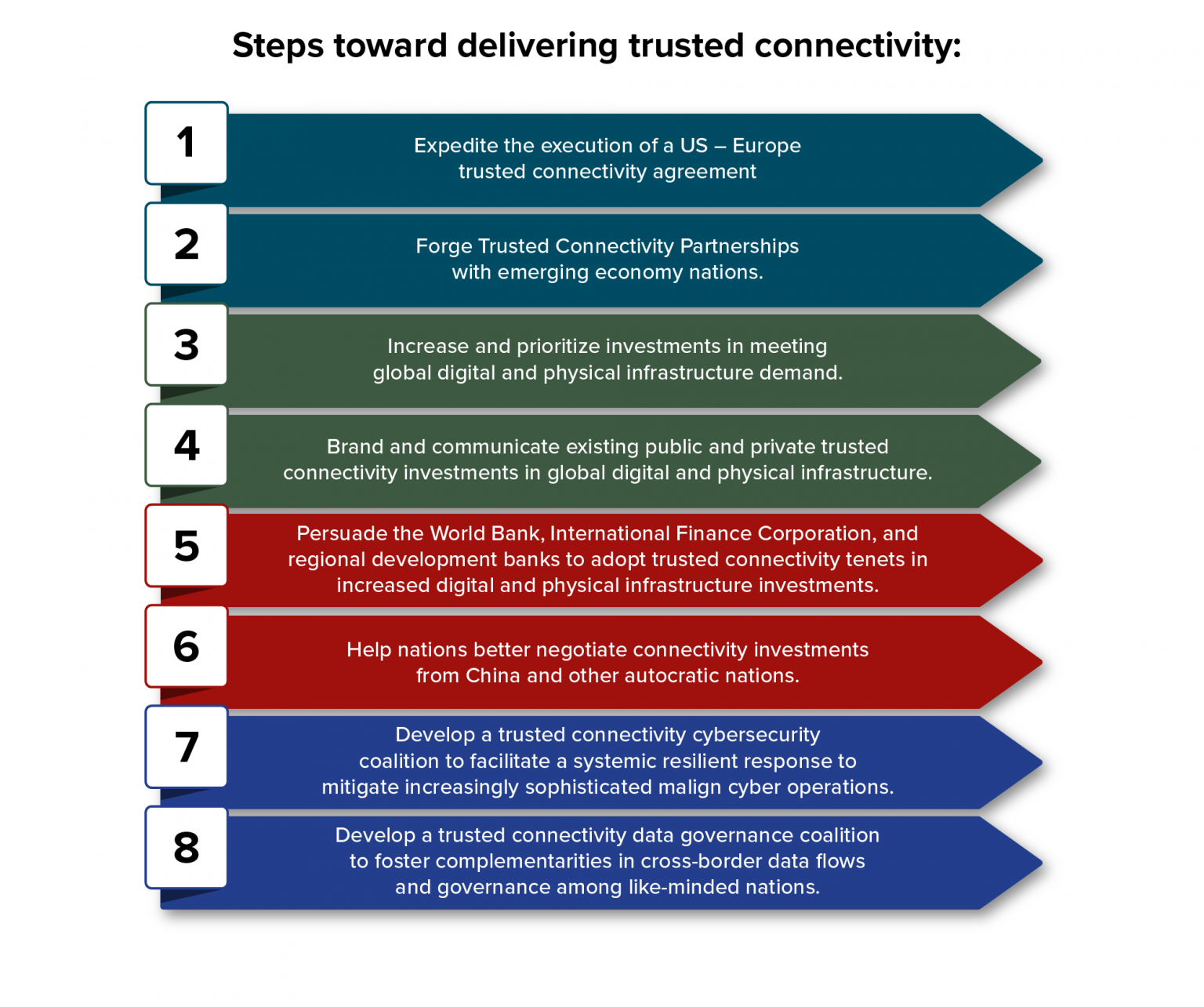 Trusted connectivity: A framework for a free, open, and connected world ...