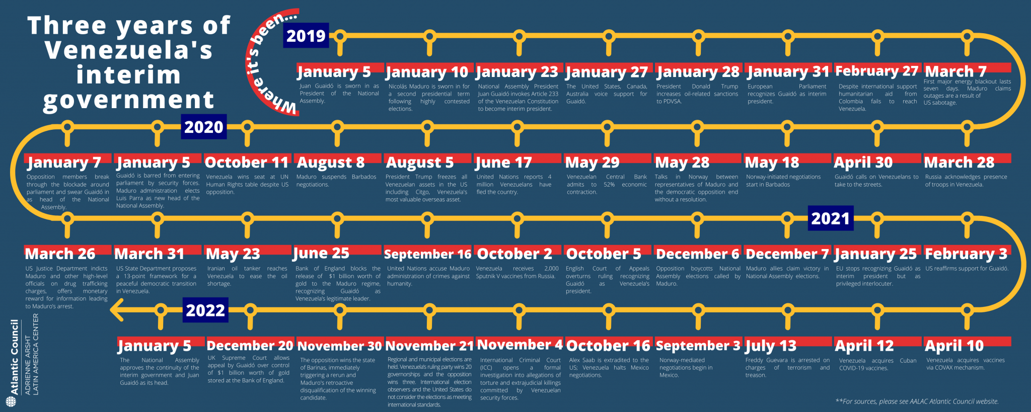 Infographic What’s ahead for Venezuela after January 5, 2022