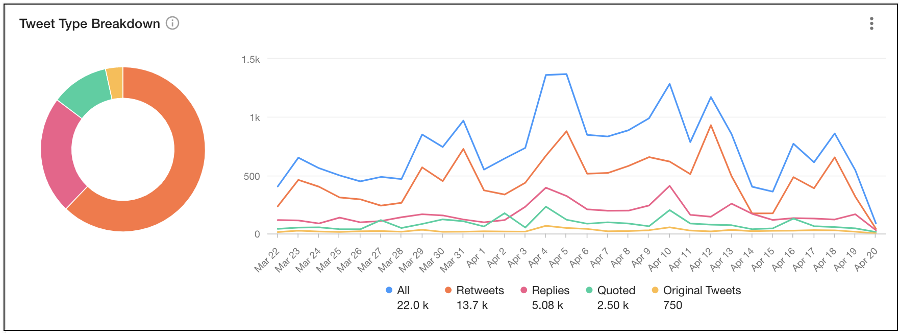 Mentions of “Wołyń” (Volyn in English) and “rzeź wołyńska” (Volyn massacre) on Twitter from March 22, 2022, to April 20, 2022. (Source: Meltwater Explore)