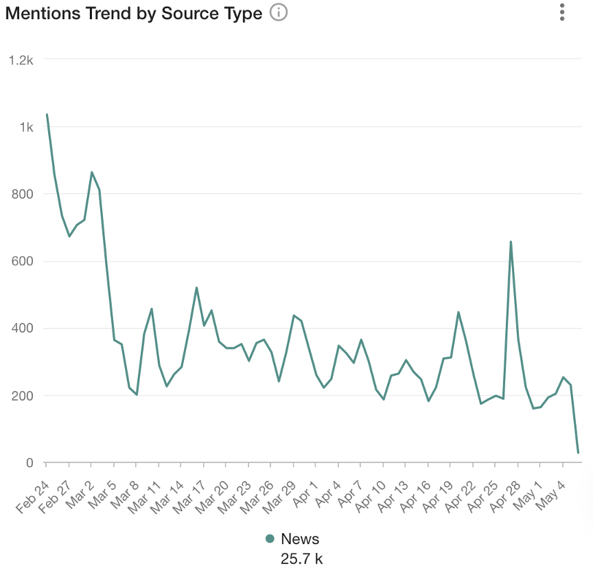 Number of “denazification” keyword mentions in Russian media from February 24 to May 6, 2022. (Source: Meltwater Explore)