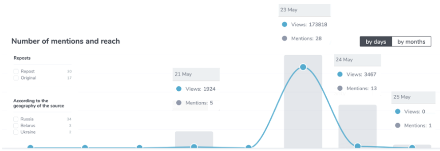 Screenshot of a TGStat query showing the increase in posts about Michael Brenner on Telegram. (Source: nikaaleksejeva/DFRLab via TGStat)