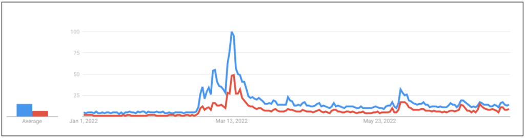 A screengrab from a Google Trends query showing the relative increase in Google searches for “VPN” (blue) and ““ВПН” (red) originating from Russia. These show relative search volumes over time, and not specific volumes of searches. (Source: DFRLab via Google Trends)