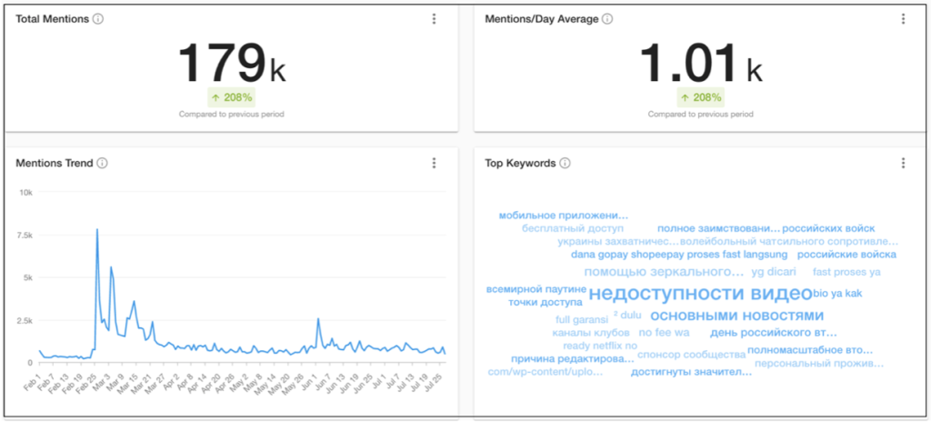 Meltwater Explore search results show mentions of “VPN” and “ВПН” from February 1 until July 25, 2022. (Source: Meltwater Explore)