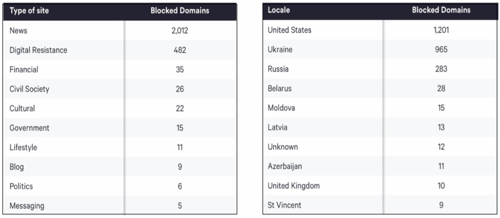 Tables show distribution of websites blocked by Russian authorities by type and origin of websites. (Source: Top10VPN/archive.) 