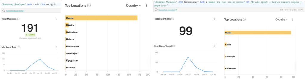 Screenshots from Meltwater show the media mentions count and top locations for Russian language media coverage of Medvedev and Dzhabarov‘s comments. (Source: DFRLab via Meltwater)