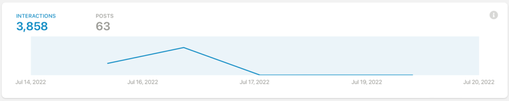 Chart shows mentions of “Stop Ukrainizacji Polski” in public Facebook groups and pages from July 14 to 20. (Source: CrowdTangle)