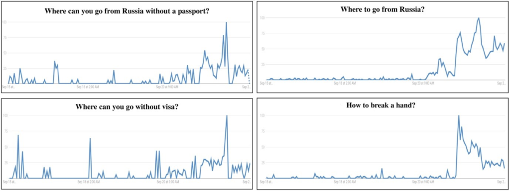 Google Trends data shows that on September 21 there was an increase in searches for phrases related to leaving Russia and breaking a hand. (Sources: Google Trends/archive, top left; Google Trends/archive, top right; Google Trends/archive, bottom left; Google Trends/archive, bottom right)